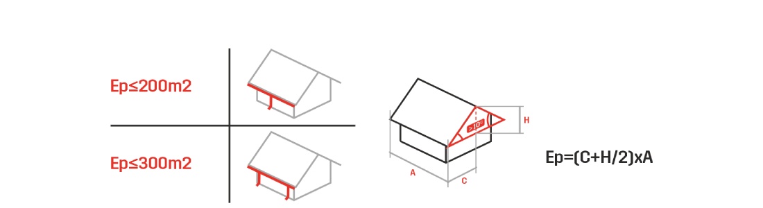 Performance table Square Gutter System KROP